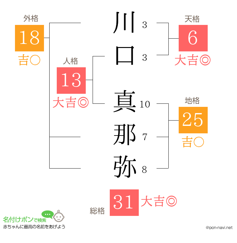 川口 真那弥さんの姓名判断結果