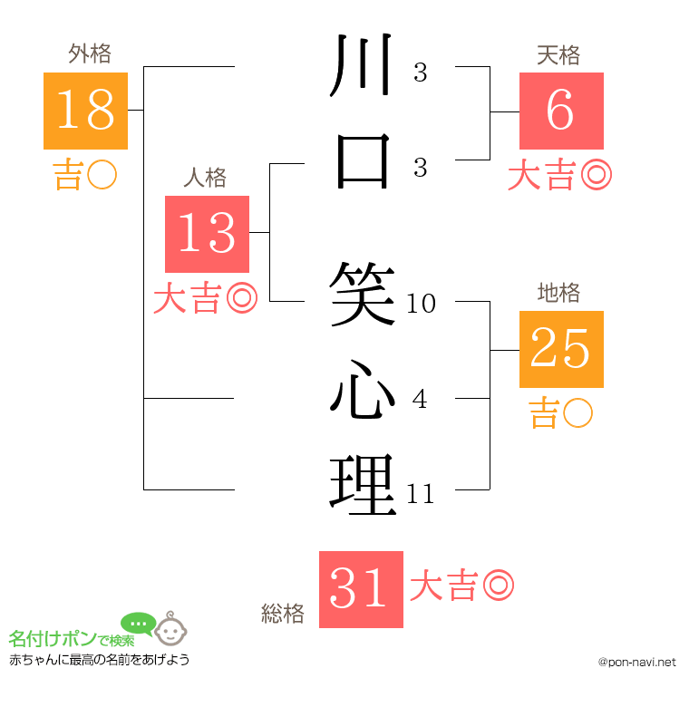 川口 笑心理さんの姓名判断結果