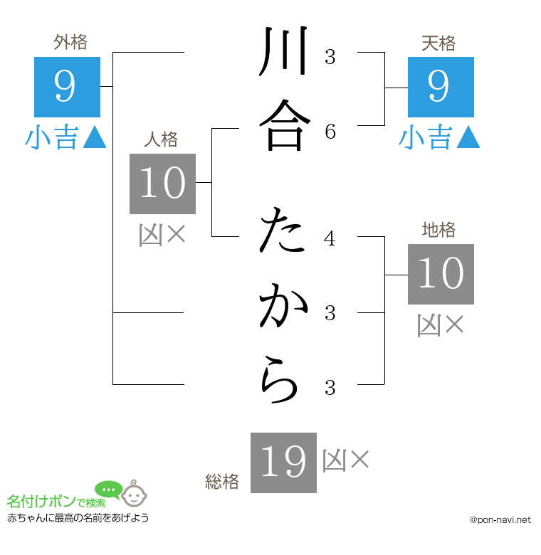 川合 たからさんの姓名判断結果