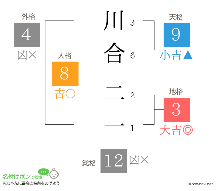 川合 二一さんの姓名判断結果