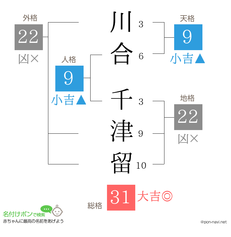 川合 千津留さんの姓名判断結果