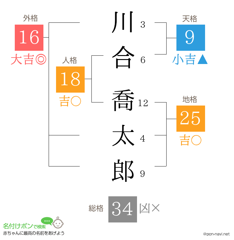 川合 喬太郎さんの姓名判断結果