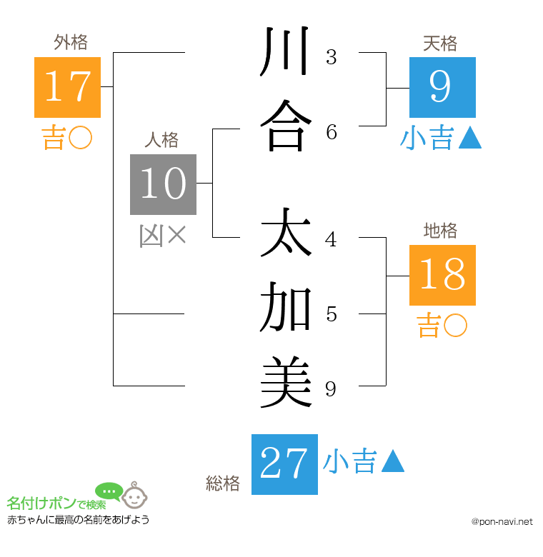 川合 太加美さんの姓名判断結果