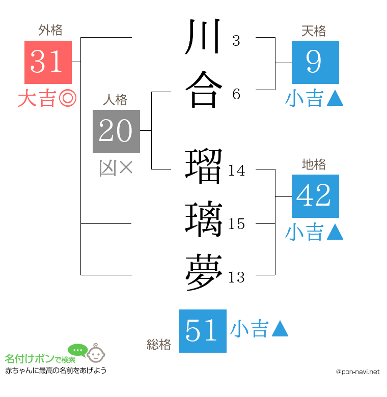 川合 瑠璃夢さんの姓名判断結果