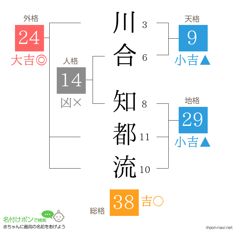 川合 知都流さんの姓名判断結果