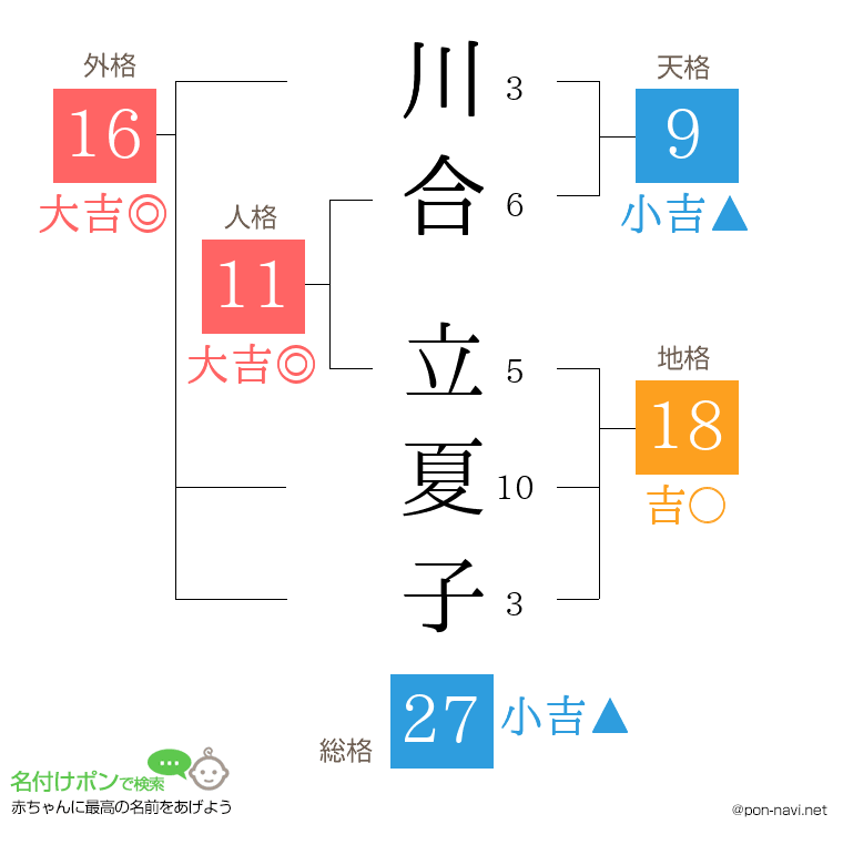 川合 立夏子さんの姓名判断結果