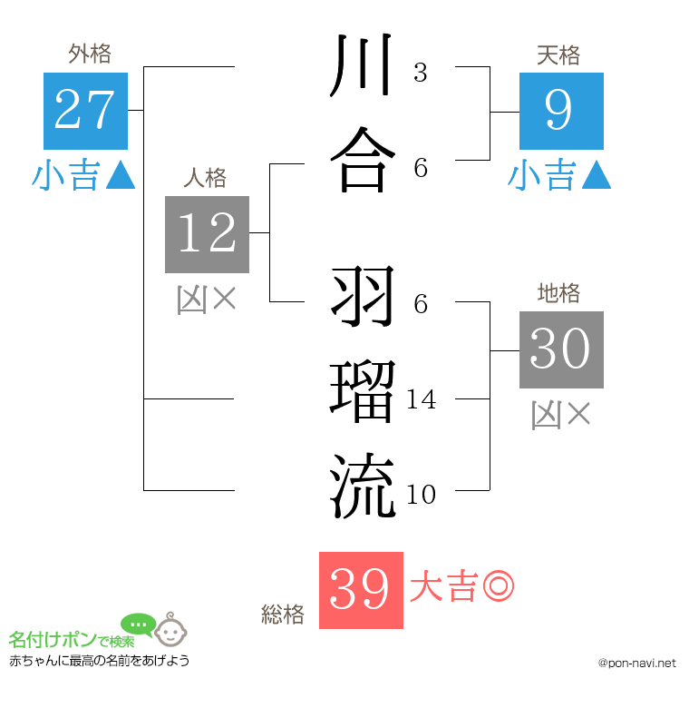 川合 羽瑠流さんの姓名判断結果