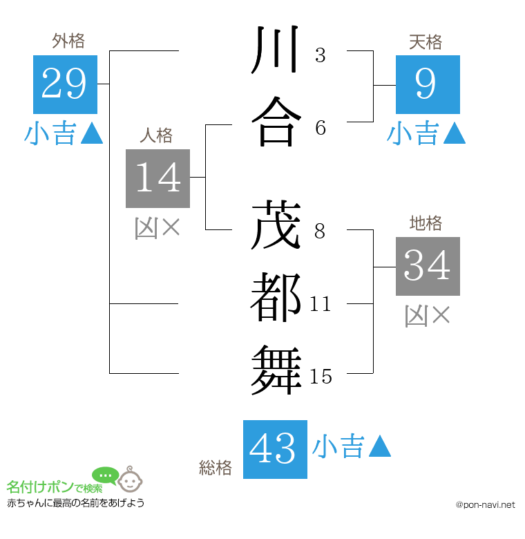 川合 茂都舞さんの姓名判断結果