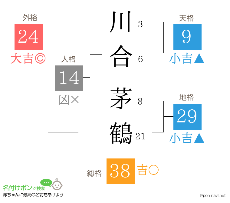 川合 茅鶴さんの姓名判断結果