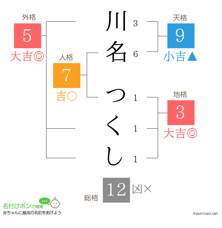 川名 つくしさんの姓名判断結果