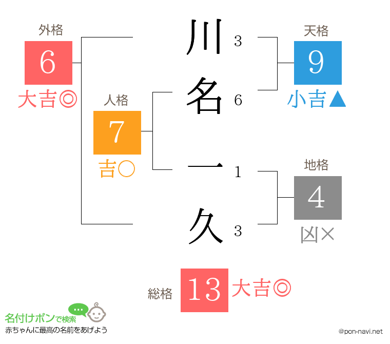 川名 一久さんの姓名判断結果