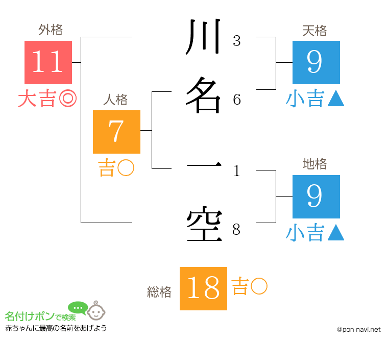 川名 一空さんの姓名判断結果