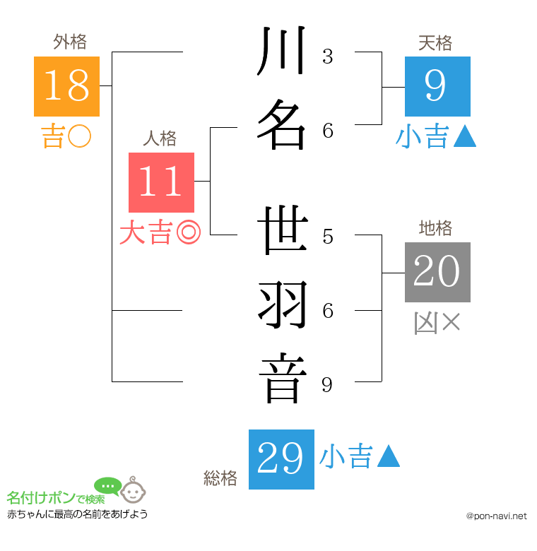 川名 世羽音さんの姓名判断結果