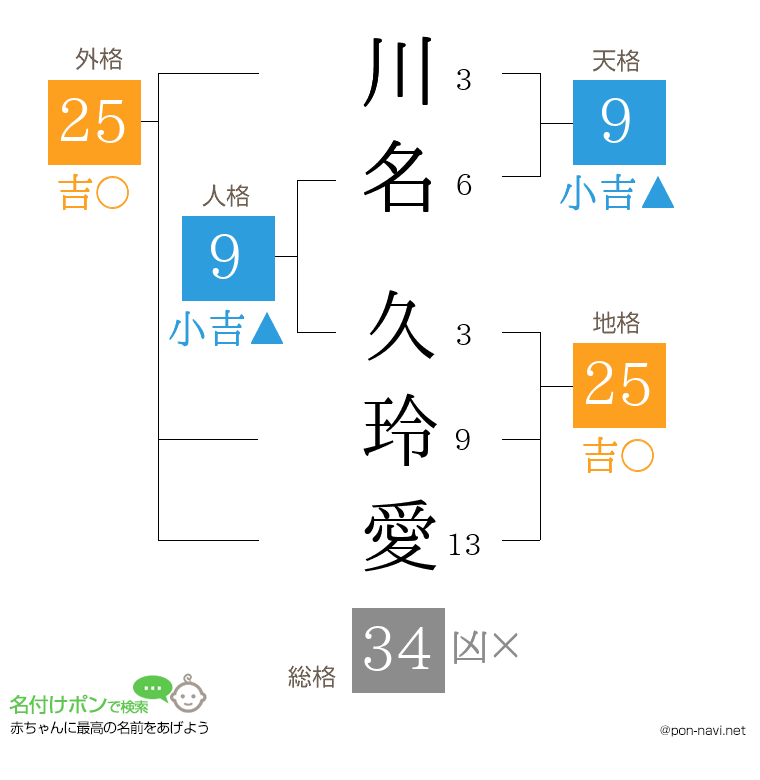 川名 久玲愛さんの姓名判断結果