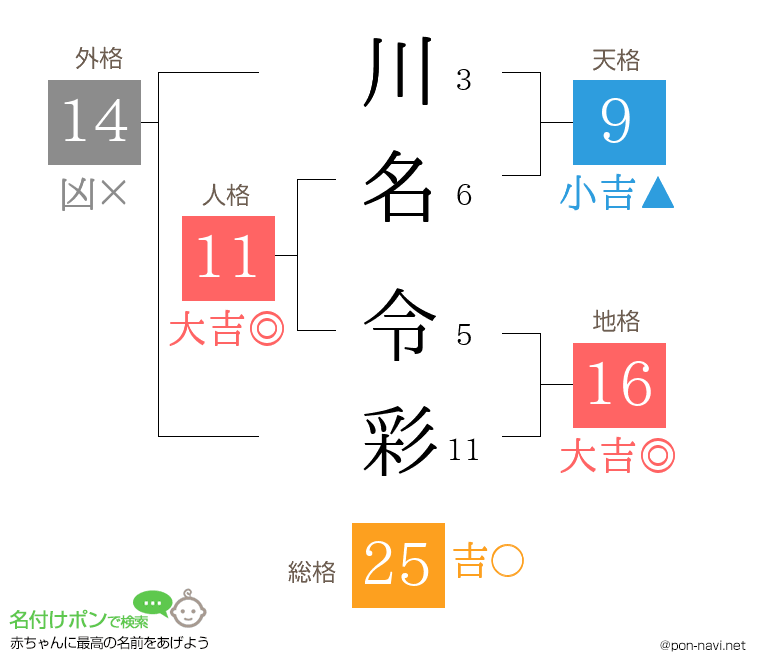川名 令彩さんの姓名判断結果