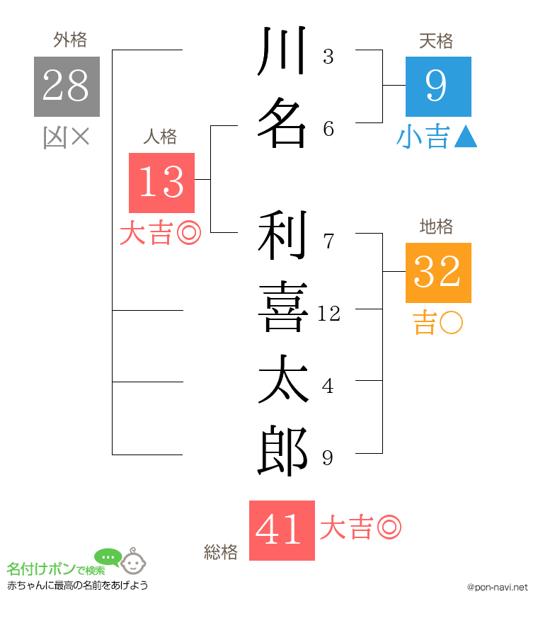 川名 利喜太郎さんの姓名判断結果