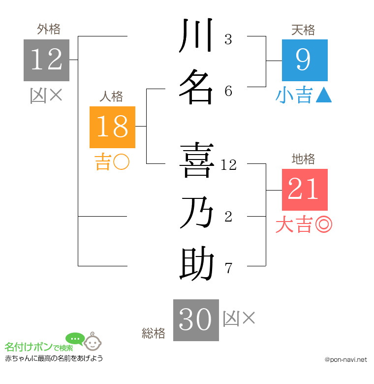 川名 喜乃助さんの姓名判断結果
