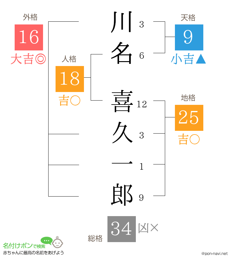 川名 喜久一郎さんの姓名判断結果