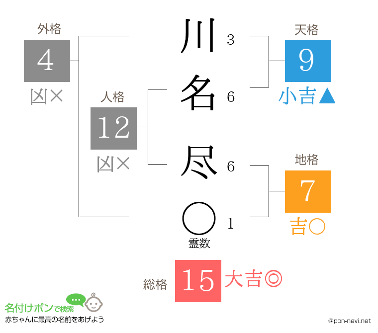 川名 尽さんの姓名判断結果