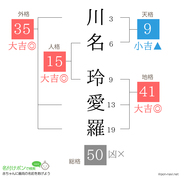 川名 玲愛羅さんの姓名判断結果