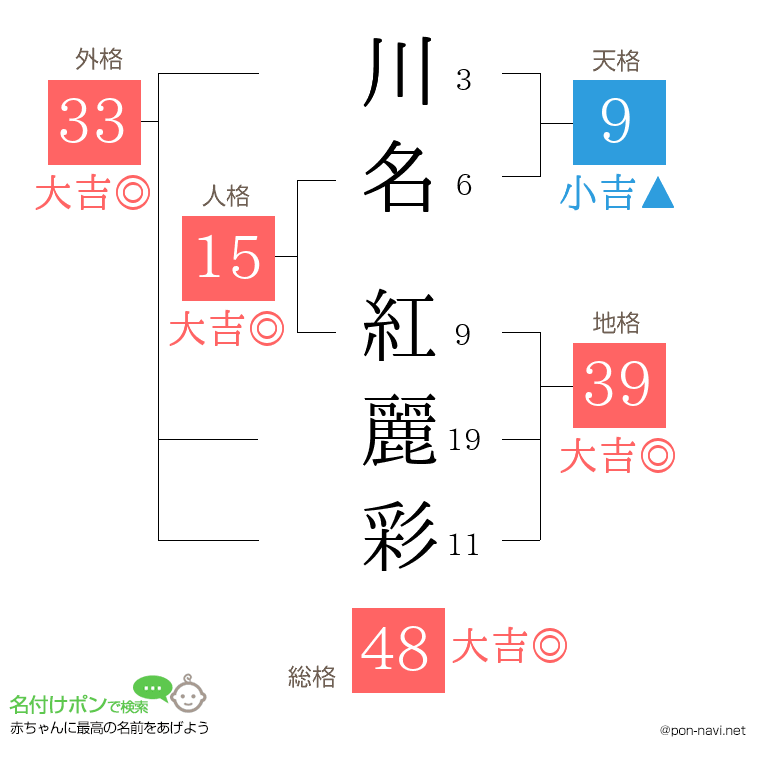 川名 紅麗彩さんの姓名判断結果
