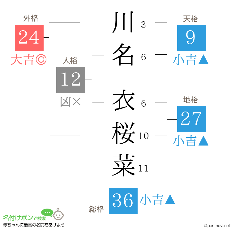 川名 衣桜菜さんの姓名判断結果