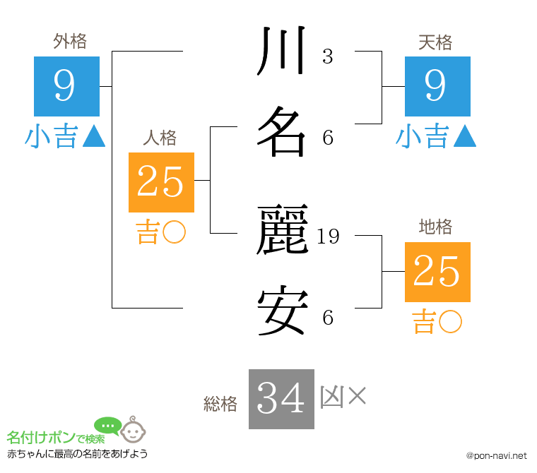 川名 麗安さんの姓名判断結果