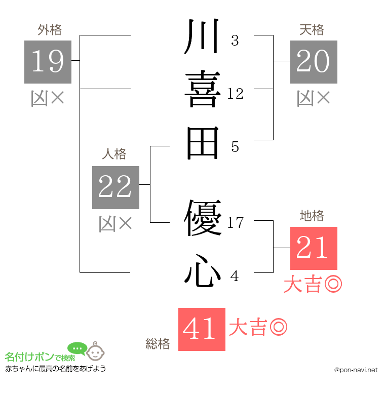 川喜田 優心さんの姓名判断結果