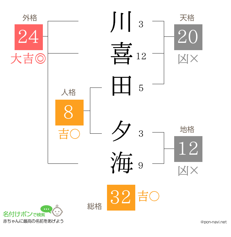 川喜田 夕海さんの姓名判断結果