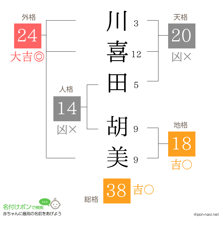 川喜田 胡美さんの姓名判断結果