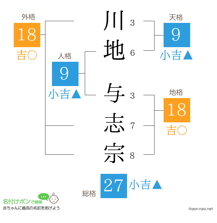 川地 与志宗さんの姓名判断結果
