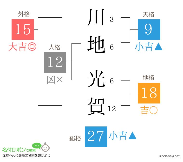 川地 光賀さんの姓名判断結果
