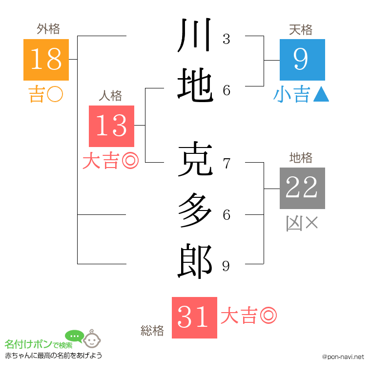 川地 克多郎さんの姓名判断結果