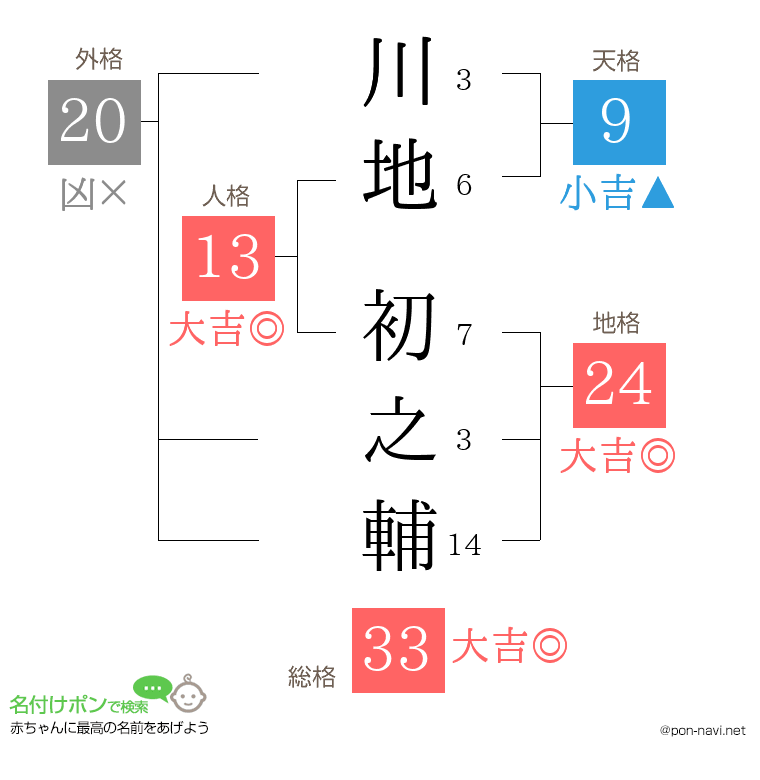 川地 初之輔さんの姓名判断結果
