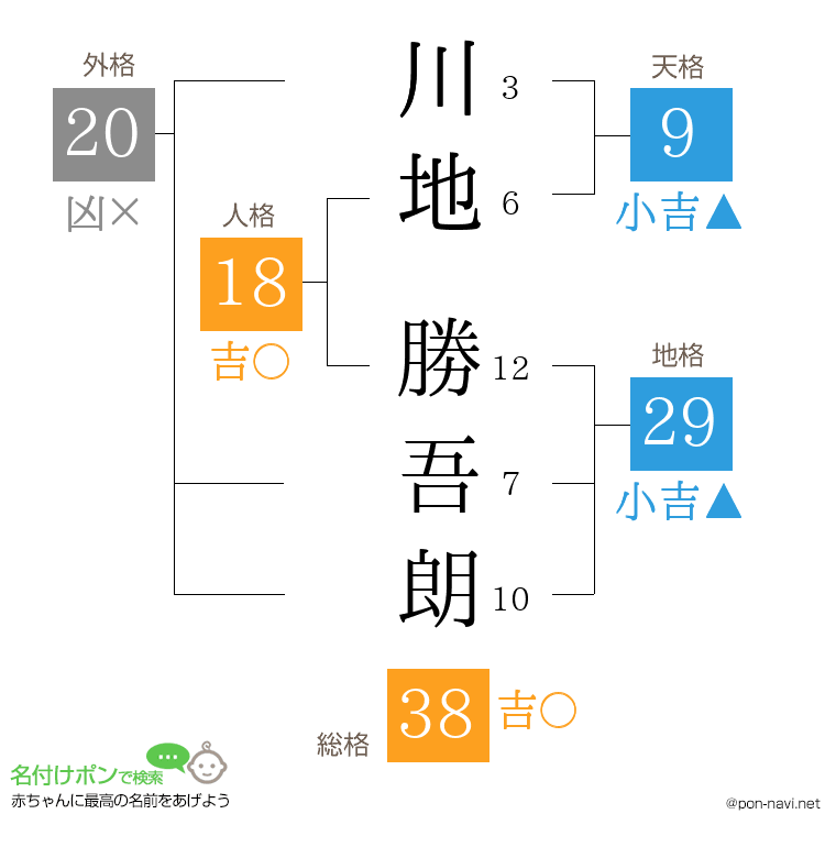 川地 勝吾朗さんの姓名判断結果