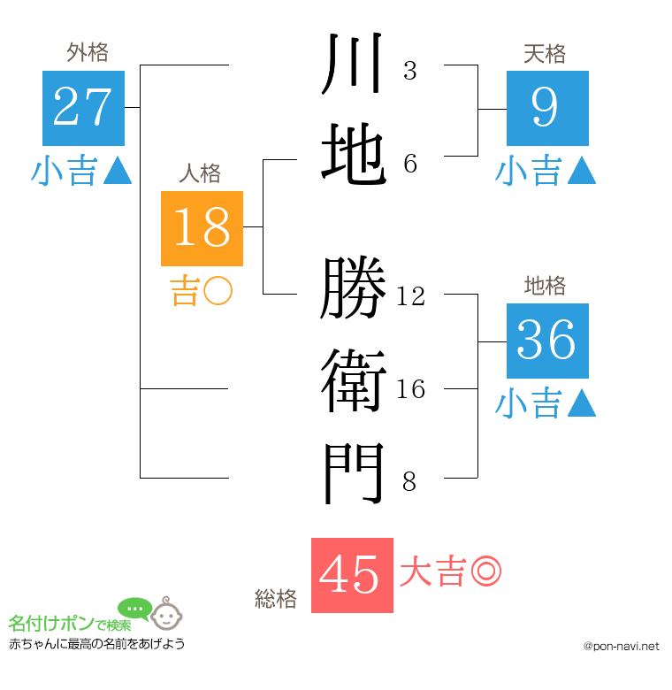 川地 勝衛門さんの姓名判断結果