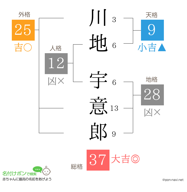 川地 宇意郎さんの姓名判断結果