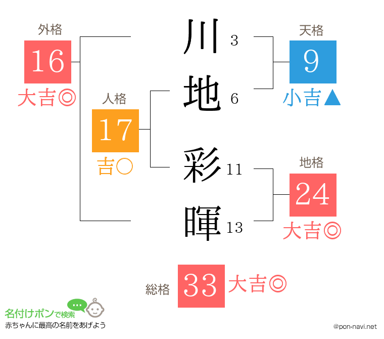川地 彩暉さんの姓名判断結果