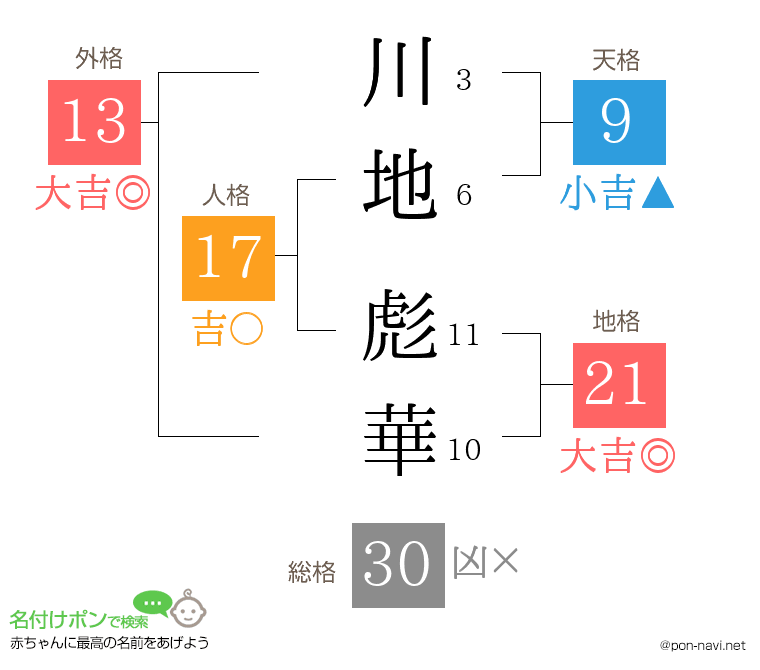川地 彪華さんの姓名判断結果