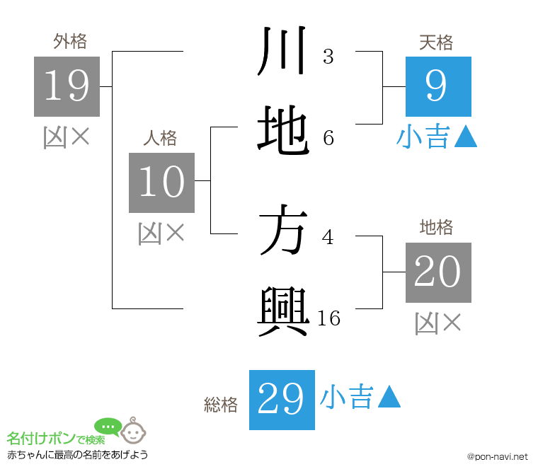 川地 方興さんの姓名判断結果