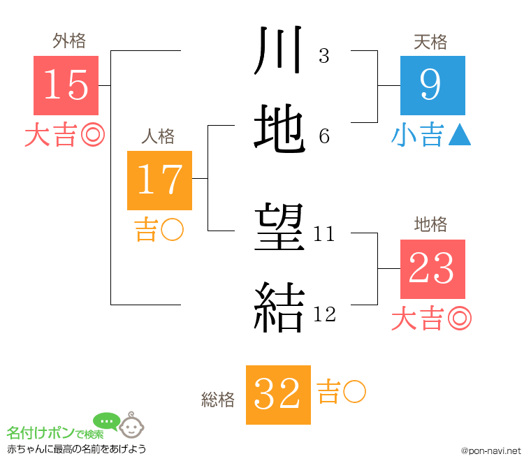 川地 望結さんの姓名判断結果