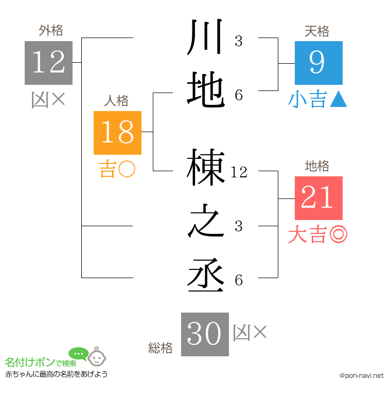川地 棟之丞さんの姓名判断結果