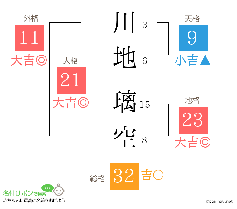 川地 璃空さんの姓名判断結果