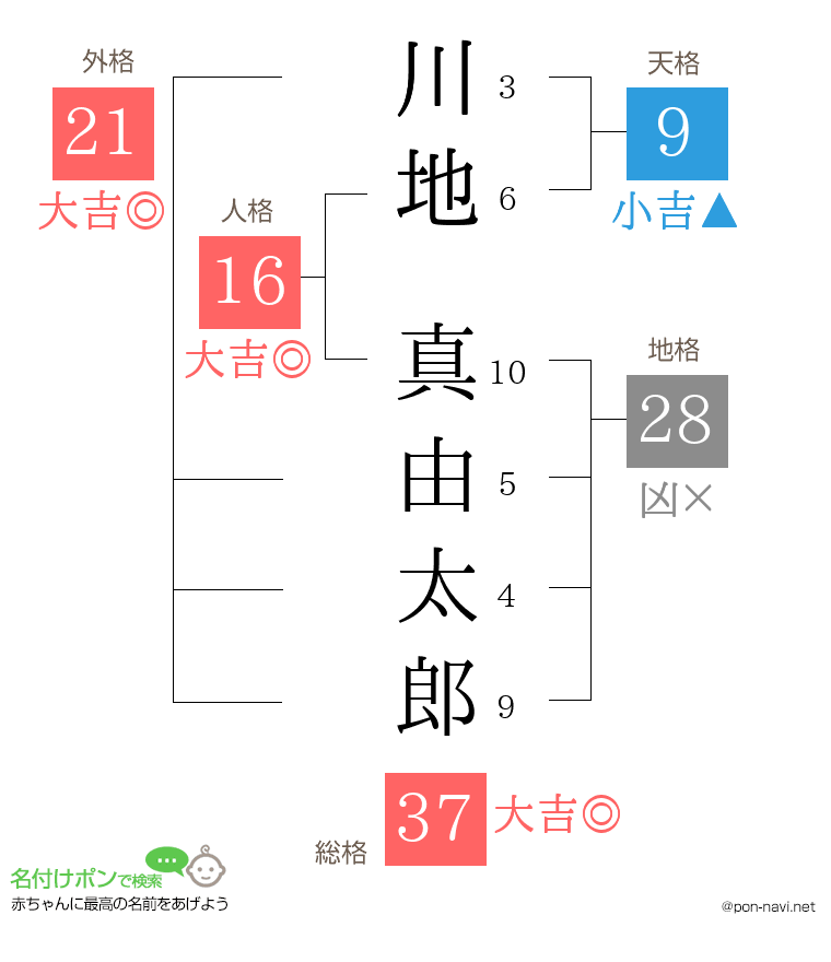 川地 真由太郎さんの姓名判断結果