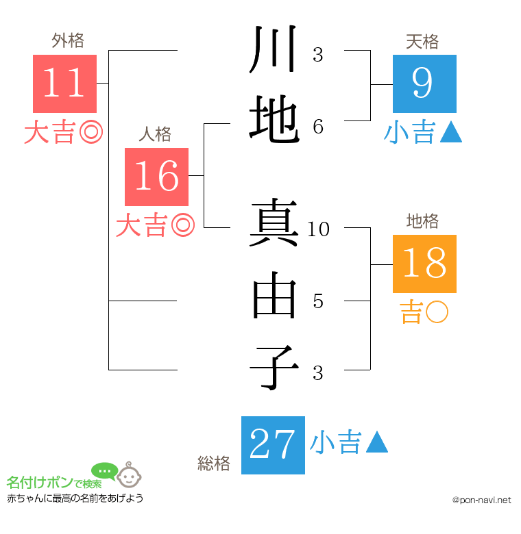 川地 真由子さんの姓名判断結果
