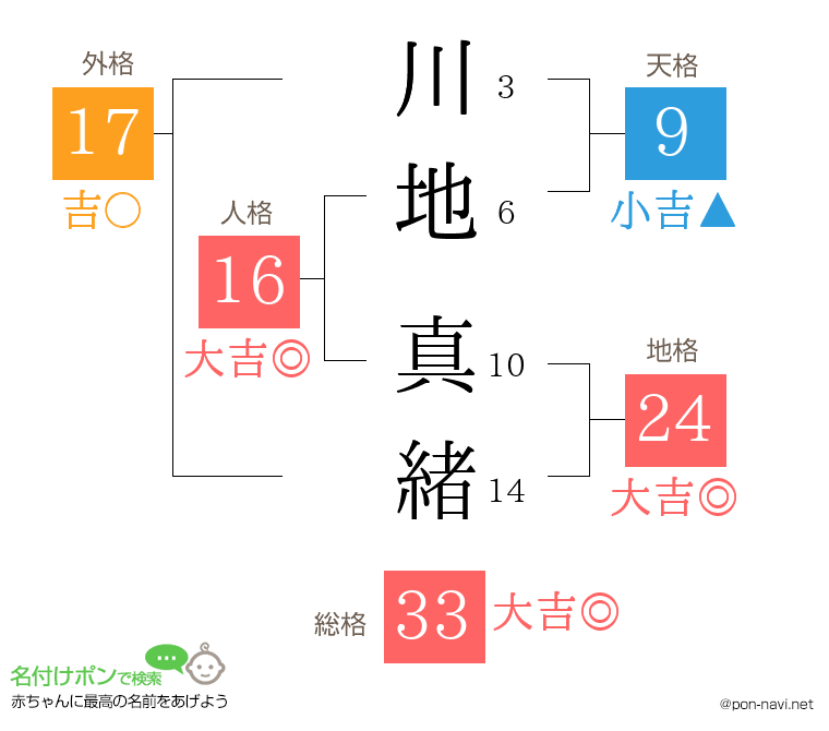 川地 真緒さんの姓名判断結果