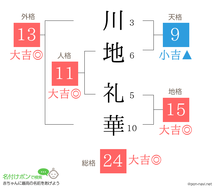 川地 礼華さんの姓名判断結果