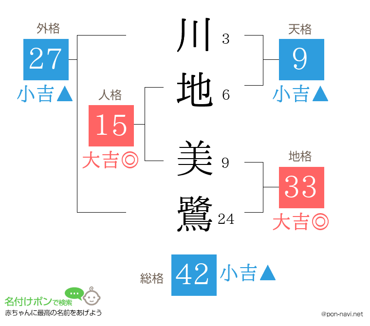 川地 美鷺さんの姓名判断結果