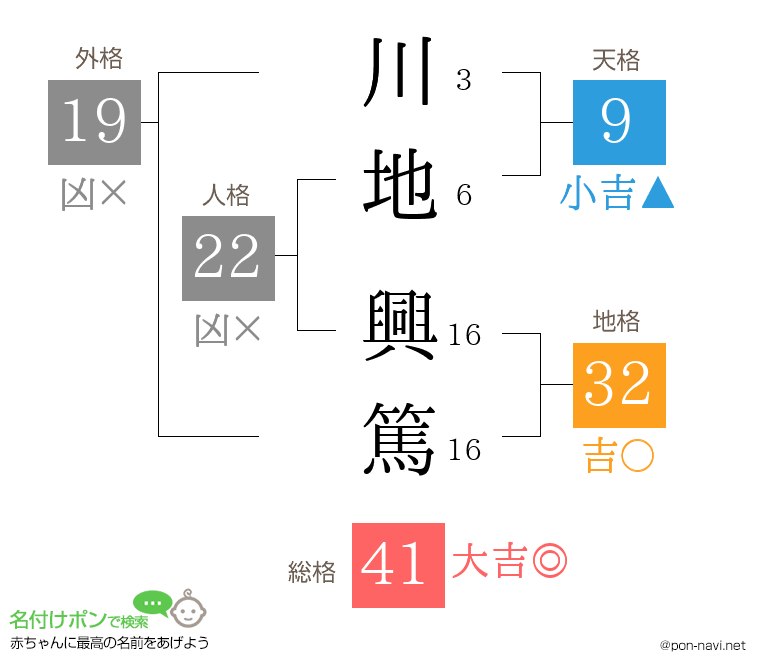 川地 興篤さんの姓名判断結果