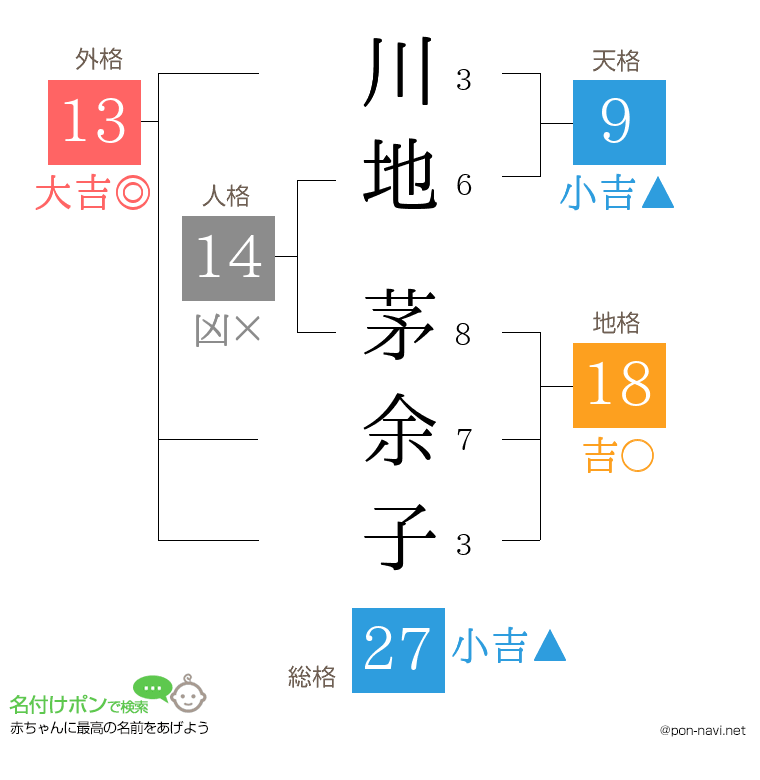 川地 茅余子さんの姓名判断結果